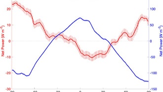 Профиль бюджета лучистой энергии Марса дает представление о динамике его климата