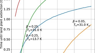 Продолжительность жизни растений только что увеличилась