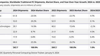 Lenovo лидировала по мировым поставкам ПК в 2024 году с 61,8 млн единиц