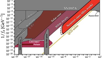 Моделирование охлаждения нейтронных звезд накладывает новые ограничения на легкие КХД-аксионы