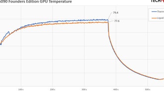 RTX 5090 FE Liquid Metal Swap: термопаста работает просто отлично
