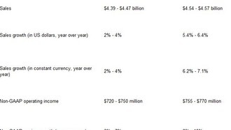 Logitech объявляет о четвертом квартале роста продаж подряд