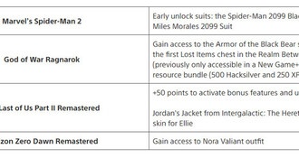 Sony вводит вознаграждения за игровой контент, вход в PSN не нужен