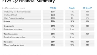 Microsoft объявляет о доходах за второй квартал 2025 финансового года