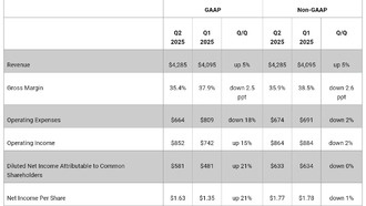 Western Digital сообщает финансовые результаты за второй квартал 2025 года