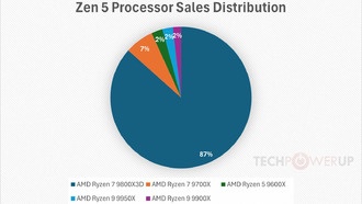 Ryzen 7 9800X3D — лидер продаж среди Zen 5