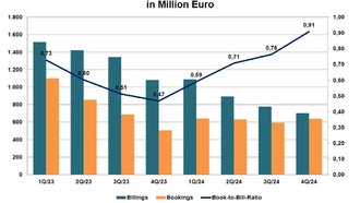Рынок технологий Германии упал на 35%, полупроводники — на 41%