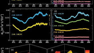 Исследование солнечного цикла выявляет тенденции в числе заряженных частиц и их взаимодействии