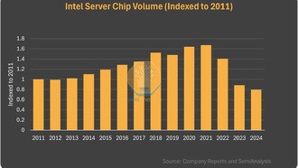 Поставки серверных процессоров Intel Xeon упали до 13-летнего минимума