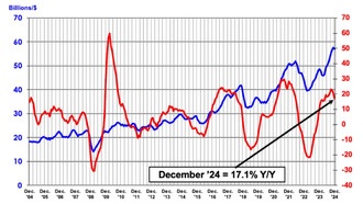 Мировые продажи полупроводников достигнут 627 миллиардов долларов в 2024 году