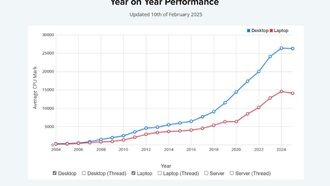Падение средней производительности процессоров за 20 лет