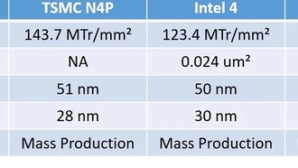 AMD будет производить кристаллы ввода-вывода на 4-нм процессе Samsung