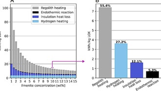 Расчет потребности в энергии для использования лунной пыли для создания ракетного топлива