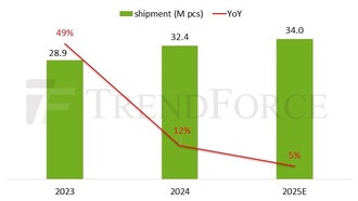 Рост рынка игровых мониторов замедлится в 2025 году: ЖК-дисплеи вырастут на 5%, OLED — на 40%