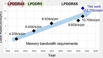 Samsung увеличил скорость LPDDR5 до 12,7 ГТ/с