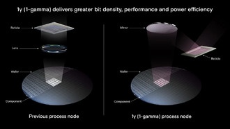 Micron объявляет о поставке 1γ (1-гамма) DRAM: первого узла EUV-памяти компании