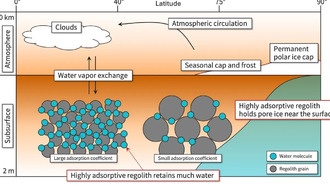 Адсорбционный реголит на Марсе впитывает воду, показывает обновленная модель