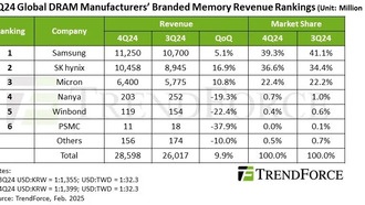 Рост выручки в отрасли DRAM в 4К24