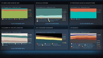 Колебания использования ОС и ОЗУ в Steam связаны с Китаем