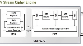 CAST выпускает первое коммерческое IP-ядро потокового шифра SNOW-V