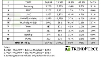 Литейные заводы мира установили рекорд выручки в 4К24