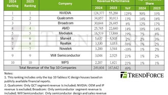 Рост мировых компаний по разработке микросхем в 2024 году