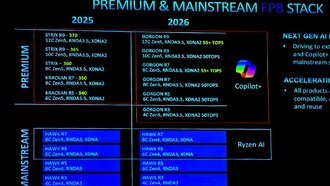 AMD готовит мобильный процессор «Gorgon Point» к 2026 году: Zen 5 + RDNA 3.5