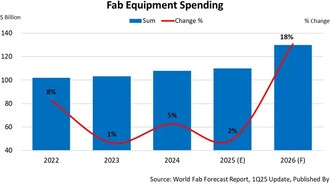 Китай лидирует: инвестиции в полупроводники — 110 млрд $