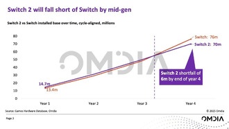 Nintendo Switch 2: прогноз продаж на 2025 год