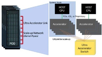 Консорциум UALink выпускает спецификацию Ultra Accelerator Link 200G 1.0