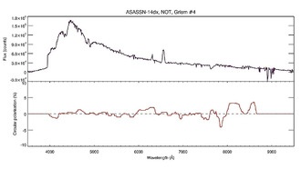 Наблюдения выявили особенности ASASSN–14dx
