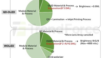 QD-OLED займёт 73 % рынка OLED-мониторов в 2025 году