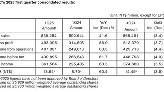 TSMC сообщает о прибыли на акцию за первый квартал в размере 13,94 новых тайваньских долларов