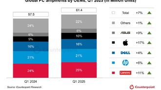 Рост мировых поставок ПК в I квартале 2025 года