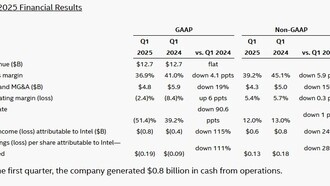 Intel сообщает финансовые результаты за первый квартал 2025 года
