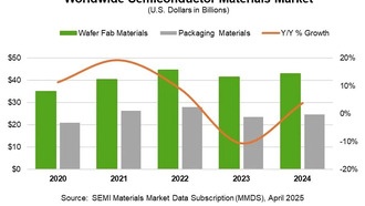 Доход мирового рынка полупроводниковых материалов в 2024 году составит 67,5 млрд долларов
