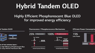 LG Display первой подтвердила производительность коммерчески доступного уровня синих фосфоресцентных OLED-панелей