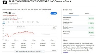 Акции Take-Two упали на 10% после переноса GTA 6 на 2026 год