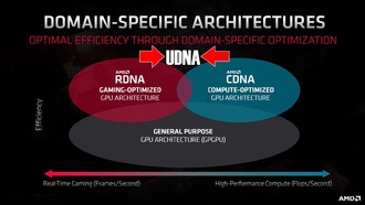 AMD раскрыла детали UDNA: трассировка лучей на уровне NVIDIA Blackwell