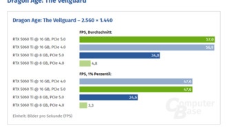 RTX 5060 Ti 8GB теряет 10% производительности на PCIe 4.0