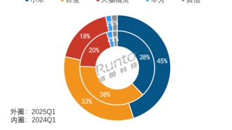 Китайский рынок умных колонок: Xiaomi, Baidu и Tmall контролируют 96,5% продаж
