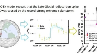 Ученые обнаружили самую мощную солнечную бурю в истории — она произошла 14 300 лет назад