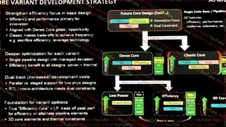 AMD Zen 7: три класса ядер, 2 МБ L2 и 7 МБ V-Cache на техпроцессе TSMC A14