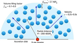 Ученые обнаружили «пулеобразные» ветра, вырывающиеся из сверхмассивной черной дыры