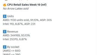 AMD доминирует в продажах процессоров в Mindfactory: 91% рынка против Intel