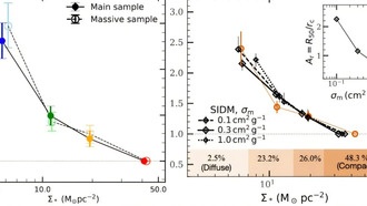 Кластеризация карликовых галактик ставит под сомнение стандартные модели темной материи
