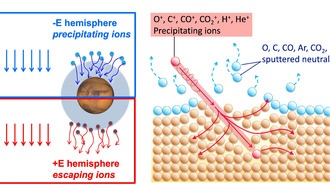 Ученые впервые зафиксировали атмосферное распыление на Марсе
