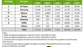 Выручка DRAM упала на 5,5% в первом квартале 2025 года: SK hynix обогнала Samsung