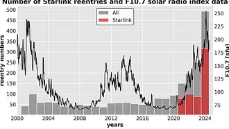 Спутники Starlink быстрее сходят с орбиты при высокой солнечной активности