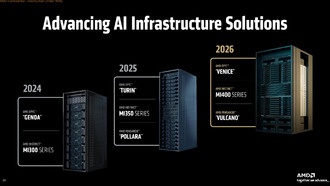 AMD представила ускоритель Instinct MI400X и систему Helios для ИИ